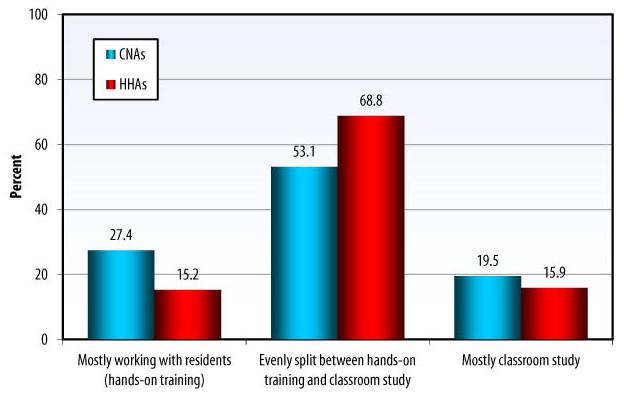 Bar Chart: Mostly working with residents -- CNAs (27.4), HHAs (15.2); Evenly split between hands-on training and classroom study -- CNAs (53.1), HHAs (68.8); Mostly classroom study -- CNAs (19.5), HHAs (15.9).