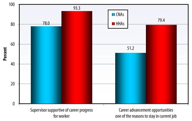 Bar Chart: Supervisor supportive of career progress for worker -- CNAs (78.0), HHAs (93.3); Career advancement opportunities one of the reasons to stay in current job -- CNAs (51.2), HHAs (79.4).