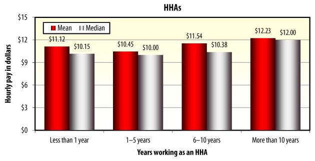 Bar Chart: YEARS WORKING AS AN HHA: Less than 1 year -- Mean ($11.12), Median ($10.15); 1-5 years -- Mean ($10.45), Median ($10.00); 6-10 years -- Mean ($11.54), Median ($10.38); More than 10 years -- Mean ($12.23), Median ($12.00).