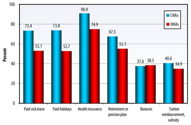 Bar Chart: Paid sick leave -- CNAs (73.4), HHAs (53.1); Paid holidays -- CNAs (73.8), HHAs (52.7); Health insurance -- CNAs (90.9), HHAs (74.9); Retirement or pension plan -- CNAs (67.5), HHAs (55.1); Bonuses -- CNAs (37.6), HHAs (38.5); Tuition reimbursement, subsidy -- CNAs (40.6), HHAs (34.9).