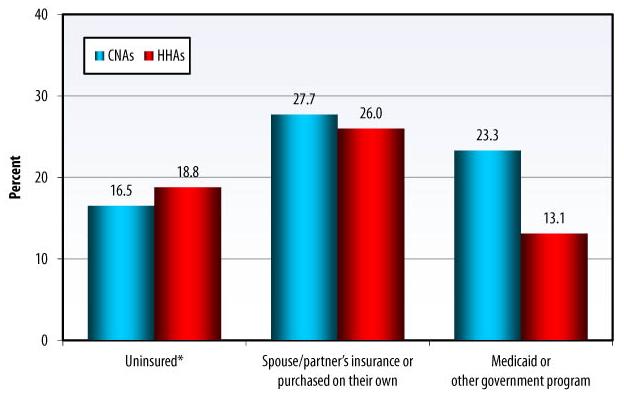 Bar Chart: Uninsured -- CNAs (16.5), HHAs (18.8); Spouse/partner's insurance or purchased on their own -- CNAs (27.7), HHAs (26.0); Medicaid or other government program -- CNAs (23.3), HHAs (13.1).