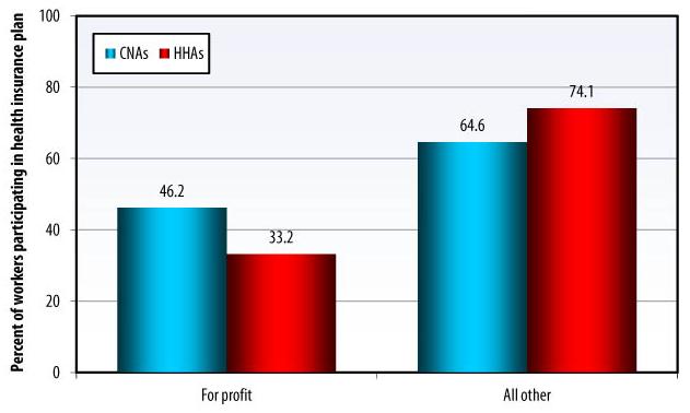 Bar Chart: For profit -- CNAs (46.2), HHAs (33.2); All other -- CNAs (64.6), HHAs (74.1).