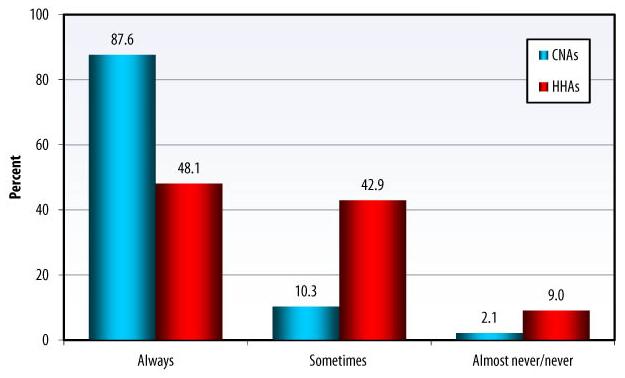 Bar Chart: Always -- CNAs (87.6), HHAs (48.1); Sometimes -- CNAs (10.3), HHAs (42.9); Almost never/never -- CNAs (2.1), HHAs (9.0).