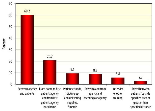 Bar Chart: Between agency and patients (60.2), From home to first patient/agency and from last patient/agency back home (20.7), Patient errands, picking up and delivering supplies, funerals (9.5), Travel to and from agency and meetings at agency (8.8), In service or other training (5.8), Travel between patients/outside specified area or greater than specified distance (2.7).