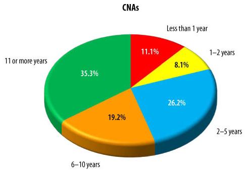 Pie Chart: CNAS -- Less than 1 year (11.1%), 1-2 years (8.1%), 2-5 years (26.2%), 6-10 years (19.2%), 11 or more years (35.3%).