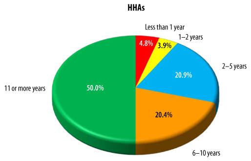 Pie Chart: HHAS -- Less than 1 year (4.8%), 1-2 years (3.9%), 2-5 years (20.9%), 6-10 years (20.4%), 11 or more years (50.0%).