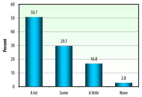 Bar Chart: A lot (50.7); Some (29.7); A little (16.8); None (2.8).