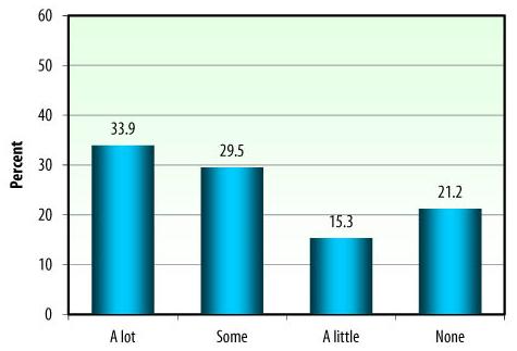 Bar Chart: A lot (33.9); Some (29.5); A little (15.3); None (21.2).