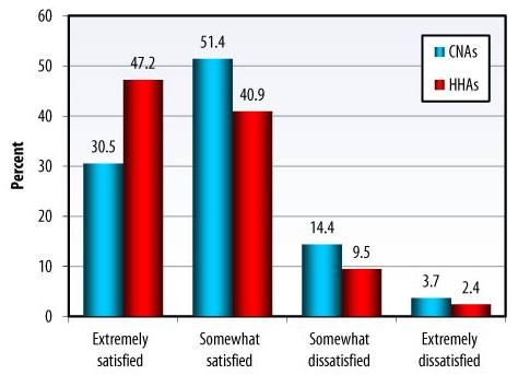 Bar Chart: Extremely satisfied -- CNAs (30.5), HHAs (47.2); Somewhat satisfied -- CNAs (51.4), HHAs (40.9); Somewhat dissatisfied -- CNAs (14.4), HHAs (9.5); Extremely dissatisfied -- CNAs (3.7), HHAs (2.4).