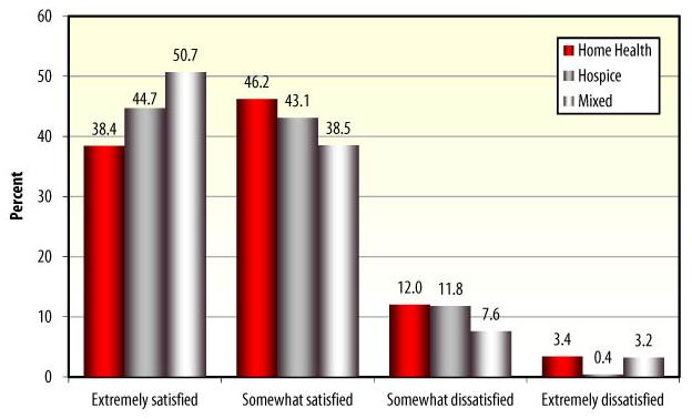 Bar Chart: Extremely satisfied -- Home Health (38.4), Hospice (44.7), Mixed (50.7); Somewhat satisfied -- Home Health (46.2), Hospice (43.1), Mixed (38.5); Somewhat dissatisfied -- Home Health (12.0), Hospice (11.8), Mixed (7.6); Extremely dissatisfied -- Home Health (3.4), Hospice (0.4), Mixed (3.2).