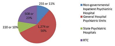 Pie Chart: Non-governmental Inpatient Psychiatric Hospital (255 or 11%), General Hospital Psychiatric Units (1,274 or 56%), State Psychiatric Hospitals (220 or 10%), RTC (508 or 23%).