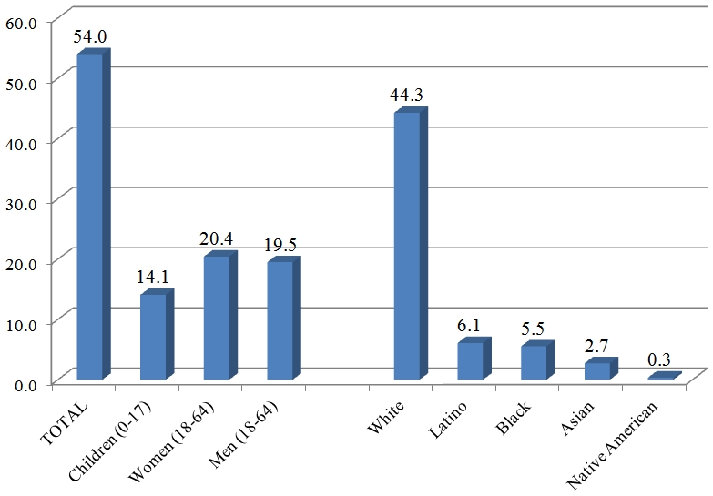 Figure 1: Number of Americans Estimated to be Receiving Expanded Preventive Services Coverage Under the Affordable Care Act (in Millions). Total is 54; Children (0-17) is 14.1, Women (18-64) is 20.4, and Men (18-64) is 19.5; White is 44.3, Latino is 6.1, Black is 5.5, Asian is 2.7, and Native American is 0.3.