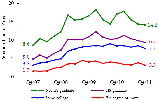 Figure 2. Quarterly Unemployment Rates of All Parents By Educational Attainment. See tables in appendix for data.