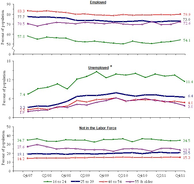 Figure 4. Distribution of Parents by Age and Employment Status. See tables in appendix for data.