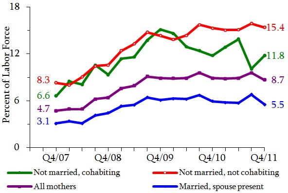 Figure 5. Quarterly Unemployment Rates of Mothers By Living Arrangement. See tables in appendix for data.