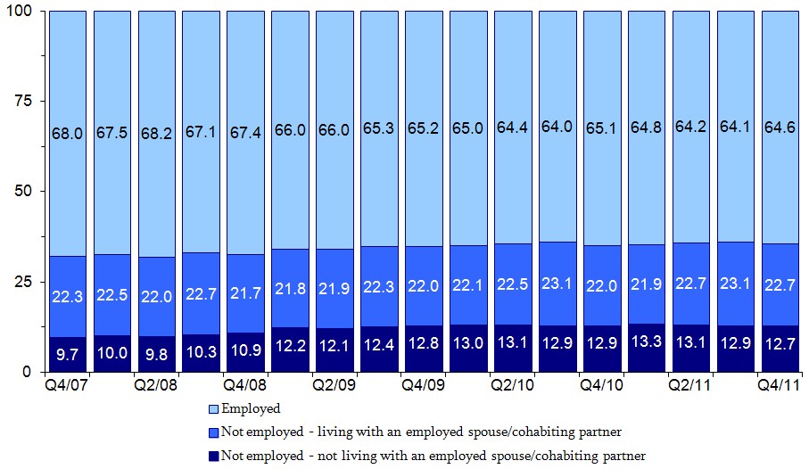 Figure 6. Percent Distribution of Mothers by Employment Status and Living Arrangement. See tables in appendix for data.