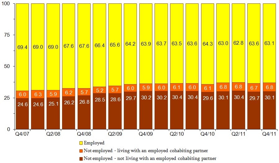 Figure 7. Percent Distribution of Single Mothers by Employment Status and Living Arrangement. See tables in appendix for data.