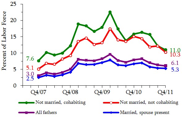 Figure 8. Quarterly Unemployment Rates of Fathers By Living Arrangement. See tables in appendix for data.