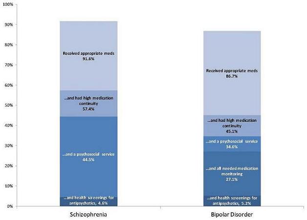 Bar chart: Schizophrenia -- Received appropriate meds (91.6%), ...and had high medication continuity (57.4%), ...and a psychosocial service (44.5%), ...and health screenings for antipsychotics (4.6%). Bipolar Disorder -- Received appropriate meds (86.7%), ...and had high medication continuity (45.1%), ...and a psychosocial service (34.6%), ...and all needed medication monitoring (27.1%), ...and health screenings for antipsychotics (5.2%).