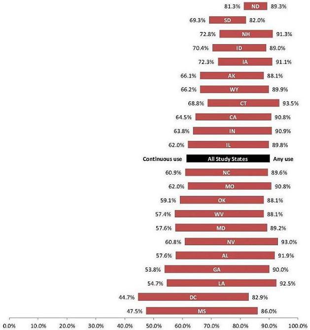 Range chart: ND (81.3% - 89.3%); SD (69.3% - 82.0%); NH (72.8% - 91.3%); ID (70.4% - 89.0%); IA (72.3% - 91.1%); AK (66.1% - 88.1%); WY (66.2% - 89.9%); CT (68.8% - 93.5%); CA (64.5% - 90.8%); IN (63.8% - 90.9%); IL (62.0% - 89.8%); All Study States (Continuous use - Any use); NC (60.9% - 89.6%); MO (62.0% - 90.8%); OK (59.1% - 88.1%); WV (57.4% - 88.1%); MD (57.6% - 89.2%); NV (60.8% - 93.0%); AL (57.6% - 91.9%); GA (53.8% - 90.0%); LA (54.7% - 92.5%); DC (44.7% - 82.9%); MS (47.5% - 86.0%).