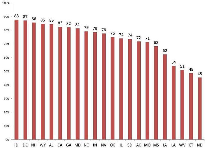 Bar chart: ID (88); DC (87); NH (86); WY (85); AL (85); CA (83); GA (82); MD (81); NC (79); IN (79); NV (78); OK (75); IL (74); SD (74); AK (72); MO (71); MS (68); IA (62); LA (54); WV (51); CT (49); ND (45).