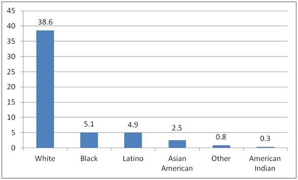 Graph of Number of Women Estimated to Receive Guaranteed Women's Preventive Health Services