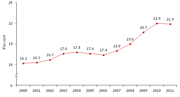 Poverty Rate of Children under 18 2000-2011