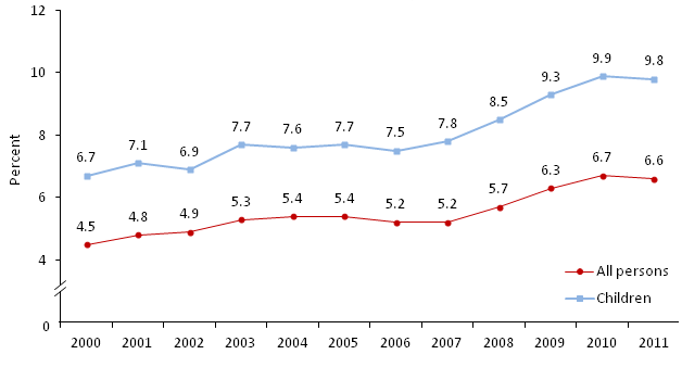  All Persons and Children below 50% of Poverty 2000-2011