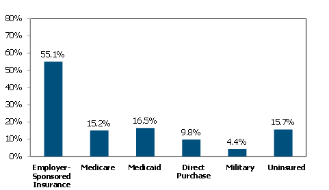 Sources of Insurance Coverage, 2011