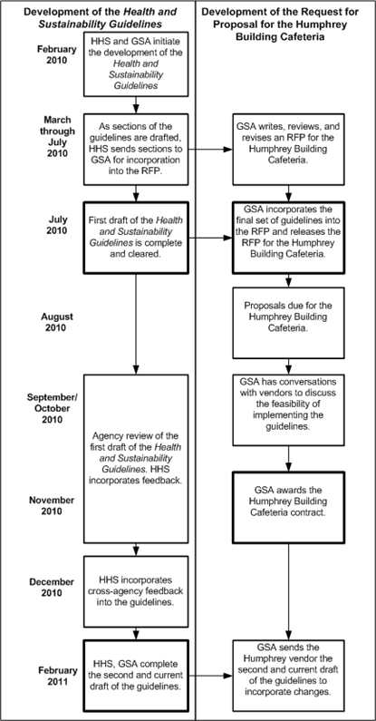 This exhibit consists of two side-by-side flowcharts that show the concurrent development of the Health and Sustainability Guidelines and the development of the Request for Proposal (RFP) for the Humphrey Building Cafeteria.  February 2010: HHS and GSA initiate the development of the Health and Sustainability Guidelines.  March through July 2010:  As sections of the guidelines are drafted, HHS sends sections to GSA for incorporation into the RFP. GSA writes, reviews, and revises an RFP for the Humphrey Building Cafeteria.  July 2010:  First draft of the Health and Sustainability Guidelines is complete and cleared.   GSA incorporates the final set into the RFP and replaces the RFP for the Humphrey Building Cafeteria.  August 2010: Proposals due for the Humphrey Building Cafeteria. September/October 2010:  Agency review of the first draft of the Health and Sustainability Guidelines. HHS incorporates feedback.  GSA has conversations with vendors to discuss the feasibility of implementing the guidelines.  November 2010:  Continuation of agency review of the first draft of the Health and Sustainability Guidelines. HHS incorporates feedback. GSA awards the Humphrey Building Cafeteria contract.  December 2010:  HHS incorporates cross-agency feedback into the guidelines.  February 2011:  HHS, GSA complete the second and current draft of the guidelines.  GSA sends the Humphrey vendor the second and current draft of the guidelines to incorporate changes.   