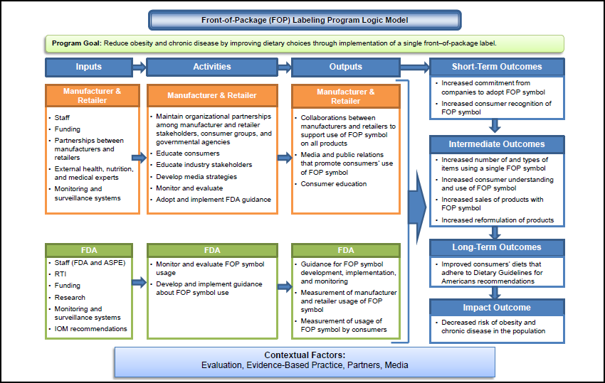 Figure 2-1. FOP Labeling Program Logic Model