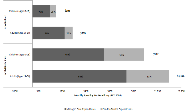 Figure 1: Managed Care and Fee-for-Service Spending for Medicaid Managed Care Enrollees by Age and Disability Status, 2008 (Study State Average