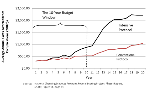 This exhibit shows the spending averted on diabetes and diabetes-related complications for two cohorts, one with intensive control of their glucose levels and one with more conventional control. The horizontal axis is the number of years since intervention and the vertical axis is the average annual costs averted from complications in 2007 US dollars. Over time, both cohorts show an increase in annual costs averted, but the intensive control cohort is increasing faster than the conventional protocol cohort. The divergence begins at around year 3 and at 10 years, which is the typical CBO budget window, we see about a USD$400 difference. The savings are less than USD$100 until around the eighth year and then after the eleventh year, the difference in cost-savings exceed around USD$600. At the 20-year mark, there is an approximately USD$1200 more saved from the intensive protocol cohort than the conventional protocol cohort.