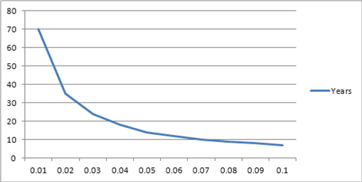 This exhibit illustrates the number of years at which the present value of $1 of future benefits or costs falls to $0.50, or half its original value.  The value of future benefits and costs falls rapidly with an increasing discount rate.  At a rate of 1 percent, future benefits and costs maintain over half their value until 70 years after the simulation begins; at a rate of 2 percent, future benefits and costs maintain over half their value until 35 years after the simulation begins. In contrast, at the most commonly used discount rate of  3 percent, future benefits and costs retain over half their original value until 24 years after the simulation begins,  a value that falls to 18, 14, 12, 10, 9, 8, 7 years for a rate of 4, 5, 6, 7, 8, 9 and 10, respectively.