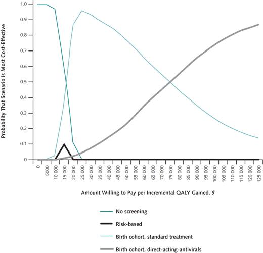 This exhibit displays the probability that each of four screening options is the most cost-effective given a range of WTP values per incremental QALY gained.  The far left of the figure represents a policy maker who is willing to pay nothing per incremental QALY gained.  At that value (WTP=$0), 100 percent of this model’s simulations determined that no screening was the most cost-effective alternative. Progressing rightward on the x axis, the WTP increases and the probability that no screening is most cost-effective decreases. At a WTP value of $16,000 per QALY saved, birth-cohort screening with standard treatment becomes the option most likely to be cost-effective.  The probability that birth-cohort screening with standard treatment is most-cost-effective increases to near certainty at a WTP value of approximately $27,000 per QALY gained and then begins to fall as birth-cohort screening with more expensive direct acting antiviral therapy becomes more likely to be most cost-effective at higher values of WTP.  Note that risk-based screening, the current standard of care, is never the most likely to be the most cost-effective.