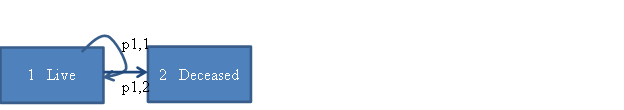 This exhibit illustrates a simple Markov survival model with two states in boxes: live and deceased. A curved arrow from the live state points back to itself and is labeled p1,1. There is a second straight arrow from the live state to death state and is labeled p1,2. The curved arrow p1,1 is the probability of starting state 1 at the beginning of the time step and ending in state 1 at the end of the time step. The straight arrow p1,2 is the probability of starting in state 1 at the beginning of the time step and ending in state 2 at the end of the time step.