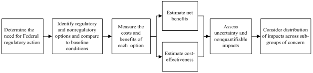 This exhibit illustrates the key components of OMB Circular A-4. The exhibit is a process flow chart beginning with determining the need for federal regulatory action; followed by identifying regulatory and nonregulatory options and comparing baseline conditions; measuring the costs and benefits of each option; estimating the net benefits of cost-effectiveness; assessing the uncertainty and nonquantifiable impacts; and finally, considering distribution impacts across sub-groups of concern.