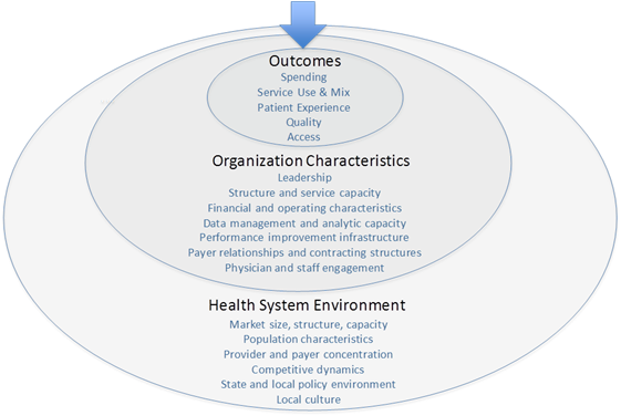 Exhibit 3-1: Impact of ACA Delivery Reform Initiatives on Health System Change