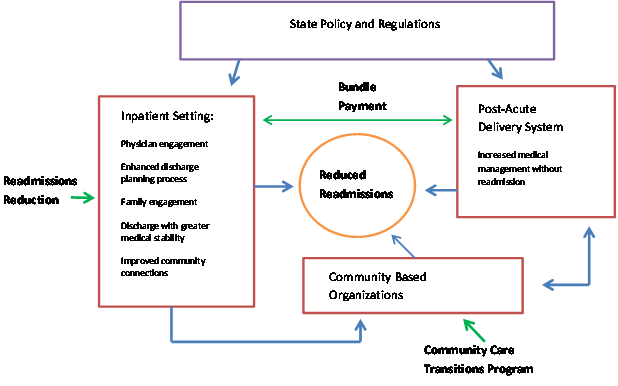 Exhibit 6-1: Schematic of Relationship between ACA Initiatives that Target Readmissions Reeducation