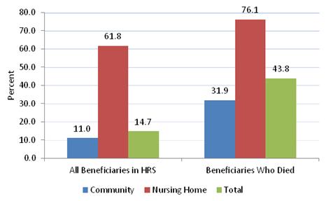 Figure 4-1 is a bar chart displaying the prevalence of cognitive impairment among Medicare beneficiaries in the HRS data. The left side displays bars for the overall HRS and indicates that 11.0% of the community sample, 61.8% of the nursing home sample, and 14.7% total sample have cognitive impairment. The right side displays the prevalence of cognitive impairment for the decedents, indicating that 31.9% of the community decedents, 76.1% of the nursing home decedents, and 43.8% of all decedents had cognitive impairment.