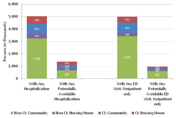 Figure 4-2 is a stacked bar chart illustrating the numbers of Medicare beneficiaries in the HRS with hospital and ED use by cognitive impairment and residential setting based on 2008 data. The left side displays two bars for hospitalization utilization. The first bar indicates that of 5,016,192 beneficiaries with any hospitalization, 3,228,368 (64.4%) of the Non-CI community sample, 376,637 (7.5%) of the Non-CI nursing home sample, 811,078 (16.2%) of the CI community sample, and 600,109 (12.0%) beneficiaries of the CI nursing home sample had any hospitalization. The second bar illustrates that of the 1,358,315 potentially avoidable hospitalizations, 663,824 (48.9%) of the Non-CI community sample, 156,072 (11.5%) of the Non-CI nursing home sample, 287,859 (21.2%) of the CI community sample, and 250,560 (18.5%) beneficiaries of the CI nursing home sample had any potentially avoidable hospitalization. The right side includes two bars for any ED visits (outpatient only) and any potentially avoidable ED visit (outpatient only). The first of these two bars indicates that of the 4,987,653 ED visits, 3,421,429 (68.6%) of the Non-CI community sample, 243,560 (4.9%) of the Non-CI nursing home sample, 851,329 (17.1%) of the CI community sample, and 471,335 (9.5%) beneficiaries of the CI nursing home sample had any ED visit. The second bar indicates that of the 954,919 potentially avoidable ED visits, 604,958 (63.4%) of the Non-CI community sample, 41,130 (4.3%) of the Non-CI nursing home sample, 173,532 (18.2%) of the CI community sample, and 135,299 (14.2%) persons of the CI nursing home sample had any potentially avoidable ED visits.