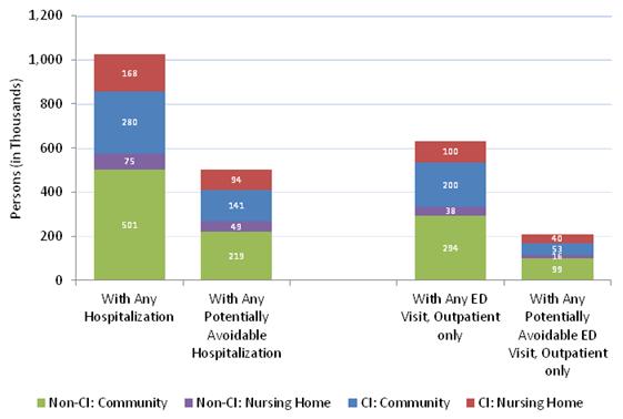 Figure 4-3 presents a stacked bar chart illustrating the numbers of Medicare decedents in the HRS with hospital and ED use in the last year of life by cognitive impairment and residential setting based on 2008 data. The left side displays two bars for hospitalization utilization. The first bar indicates that of the 1,024,044 hospitalizations, 500,967 (48.9%) of the Non-CI community sample, 75,110 (7.3%) of the Non-CI nursing home sample, 279,753 (27.3%) of the CI community sample, and 168,214 (16.4%) decedents of the CI nursing home sample had any hospitalization. The second bar illustrates that of the 502,794 potentially avoidable hospitalizations, 218,845 (43.5%) of the Non-CI community sample, 49,333 (9.8%) of the Non-CI nursing home sample, 140,606 (28.0%) of the CI community sample, and 94,010 (18.7%) decedents of the CI nursing home sample had any potentially avoidable hospitalization. The right side includes two bars for any ED visits (outpatient only) and any potentially avoidable ED visit (outpatient only). The first of these two bars indicates that of the 632,328 ED visits, 294,340 (46.6%) of the Non-CI community sample, 38,461 (6.1%) of the Non-CI nursing home sample, 199,654 (31.6%) of the CI community sample, and 99,873 (15.8%) decedents of the CI nursing home sample had any ED visit. The second bar indicates that of the 208,043 potentially avoidable ED visits, 99,343 (47.8%) of the Non-CI community sample, 15,946 (7.7%) of the Non-CI nursing home sample, 52,536 (25.3%) of the CI community sample, and 40,218 (19.3%) decedents of the CI nursing home sample had any potentially avoidable ED visit.