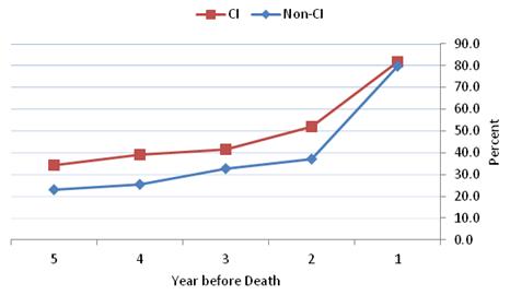 Figure 4-5 is a line graph displaying the percent of HRS decedents from the community with any ED visit during each year in the last five years of life for the CI and non-CI groups?each represented as a line. The 5 years are displayed along the x axis in descending order and the percent is along the y axis. The lines for both groups differ by over 10 percentage points for years 5 through 2, starting at 34.3% and 22.9% with any ED visit in year 5 for the CI and non-CI groups, respectively. Both lines increase for the subsequent years and then converge at the 1 year before death marker at which point 81.6% and 79.7% of the CI and non-CI groups had any ED visits during the last year of life, respectively.