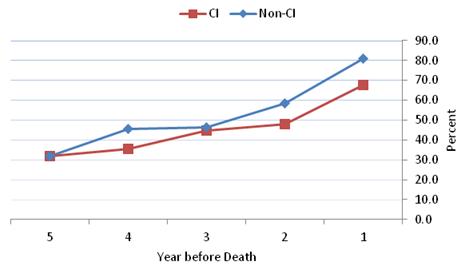 Figure 4-6 is a line graph displaying the percent of HRS decedents from nursing homes with any hospitalization during each year in the last five years of life for the CI and non-CI groups?each represented as a line. The 5 years are displayed along the x axis in descending order and the percent is along the y axis. The lines for both groups start at 32.0% with any hospitalization in the 5 years before death. The lines diverge at year 4, converge at year 3, and then diverge again in the final two years before death. In the last year before death, 80.7% of the non-CI group and 67.4% of the non-CI group had hospitalizations, respectively.