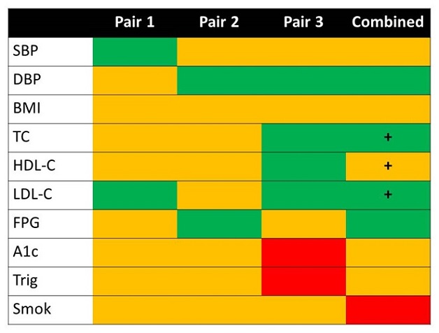 FIGURE 5.1: Illustrates individual, within intervention-control site pair differences, plus combined intervention-control site pair differences on change in physical health indicators during the one year study period. These results are presented in tabular form in the appendix (Table A.2). We also note that for the combined (i.e., all 3 intervention-control site pairs), TC, HDL-C, and LDL-C differences (all favoring PBHCI) were significant in analyses of the ?at risk? subsample of consumers.