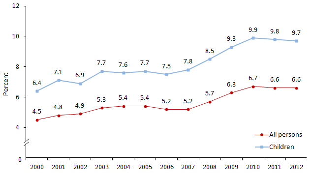 All Persons and Children below 50% of Poverty Threshold: 2000 to 2012