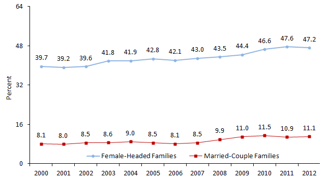 Child Poverty by Family Structure: 2000 to 2012