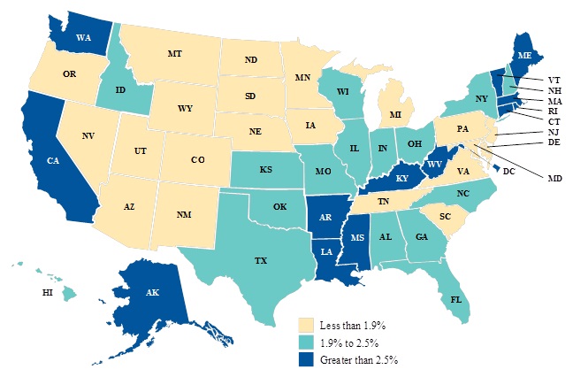 FIGURE 2, State Map: Less than 1.9%--Arizona, Colorado, Delaware, Iowa, Maryland, Michigan, Minnesota, Montana, Nebraska, Nevada, New Jersey, New Mexico, North Dakota, Oregon, Pennsylvania, South Carolina, South Dakota, Tennessee, Utah, Virginia, Wyoming. 1.9% to 2.5%--Alabama, Florida, Georgia, Hawaii, Idaho, Illinois, Indiana, Kansas, Missouri, New Hampshire, New York, North Carolina, Ohio, Oklahoma, Texas, Wisconsin. Greater than 2.5%--Alaska, Arkansas, California, Connecticut, District of Columbia, Kentucky, Louisiana, Maine, Massachusetts, Mississippi, Rhode Island, Vermont, Washington, West Virginia.