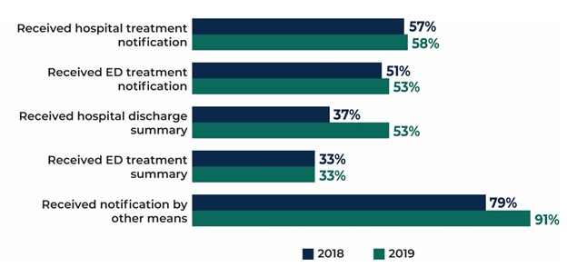 FIGURE III.10, Bar Chart: Received hospital treatment notification 57% in 2018, 58% in 2019; Received ED treatment notification 51% in 2018, 53% in 2019; Received hospital discharge summary 37% in 2018, 53% in 2019; Received ED treatment summary 33% in 2018, 33% in 2019; Received notification by other means 79% in 2018, 91% in 2019.