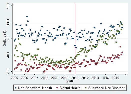 FIGURE 11, Trend Graph: Graph shows the trend analysis for the average spending by insurer for outpatient services for the opioid use disorder subpopulation, from January 2005 through September 2015.